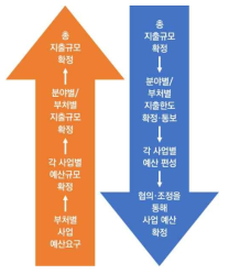 품목별 편성제도(左)와 총액배분자율편성예산제도(右)간 비교