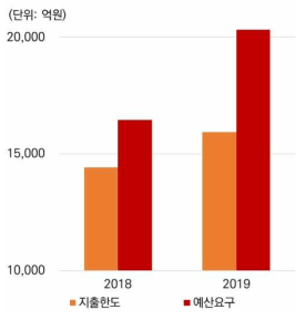 국가과학기술자문회의 심의대상 사업의 지출한도와 예산 요구액