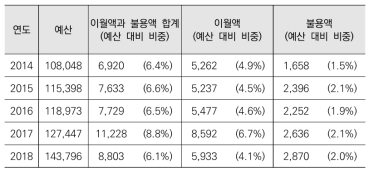 최근 5년간 방위력개선사업 예산 이월·불용 현황(단위: 억원)