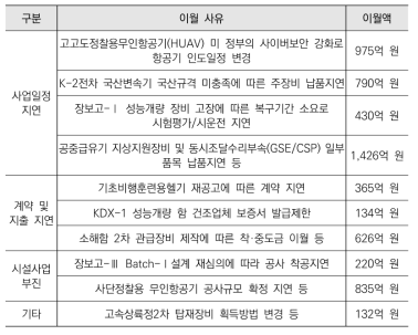 최근 방위력개선사업 예산 이월 내역