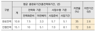 2006~2016년 중 완료된 전력과 진행 중인 전력(2017년 6월 기준)의 지연율 및 지연기간