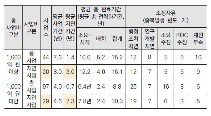 2006~2016년 전력획득 완료사업의 조정사유 분석