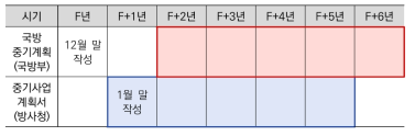 국방중기계획과 방위사업청 중기사업계획서의 작성시기 및 대상년도