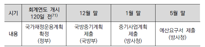 중기계획과 예산요구 관련 타임라인