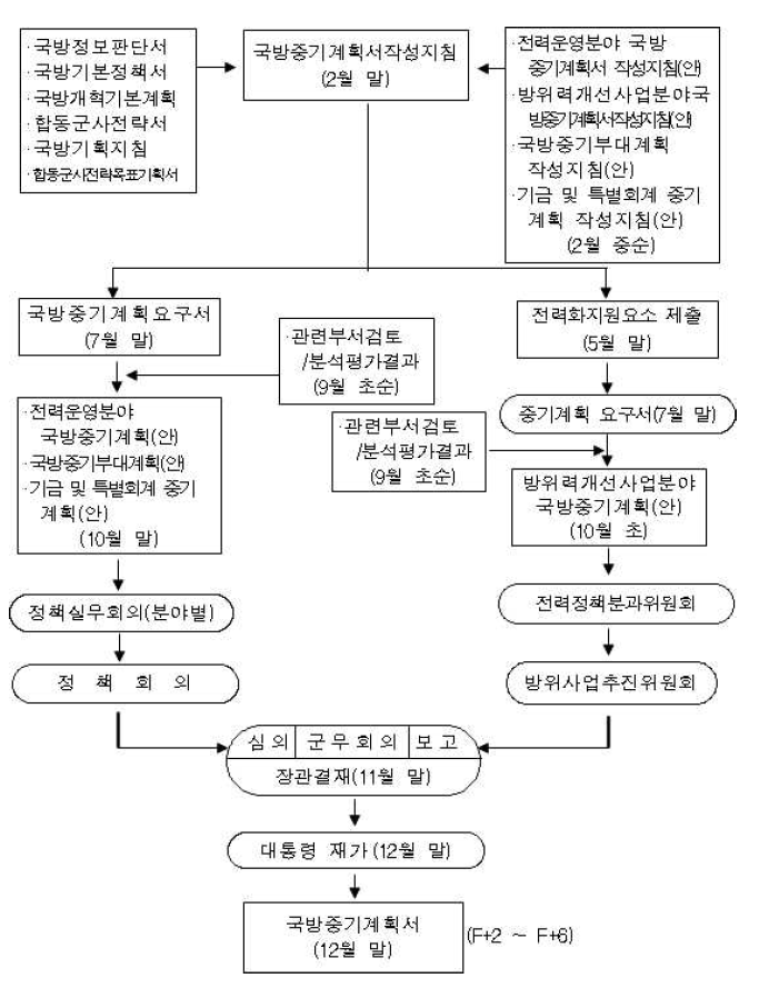 국방중기계획서 작성절차