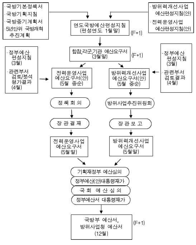 국방예산편성 절차