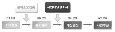 국방기획관리체계에서 전력소요검증과 사업타당성조사의 위치