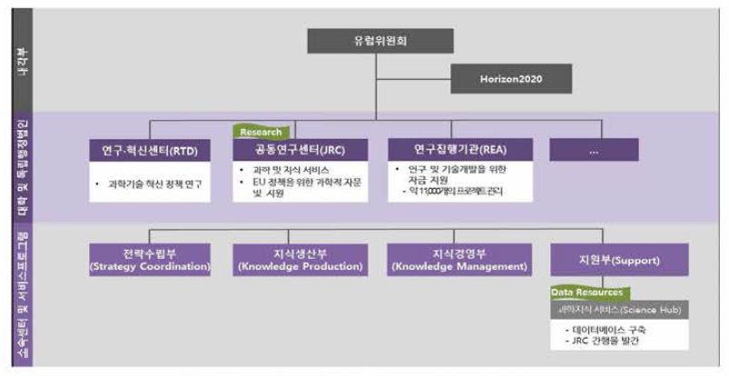 EU의 과학기술혁신정책 거버넌스