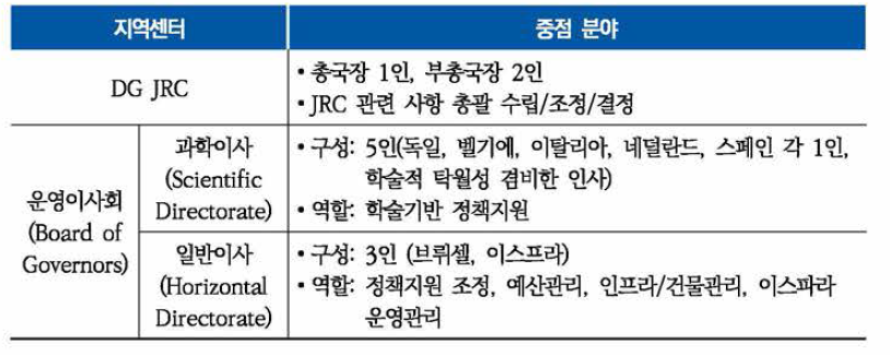 JRC 지역센터별 역할 및 중점 분야