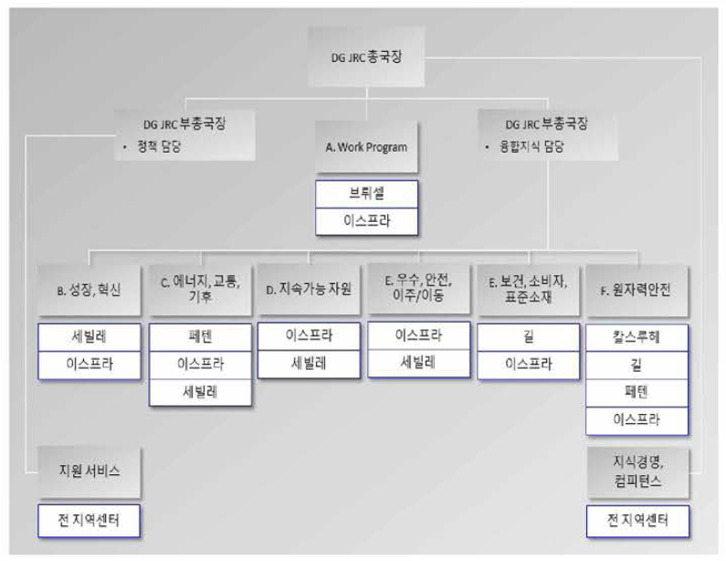 JRC 조직도 및 주요 역할