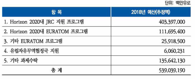 JRC 연도별 수탁예산 현황