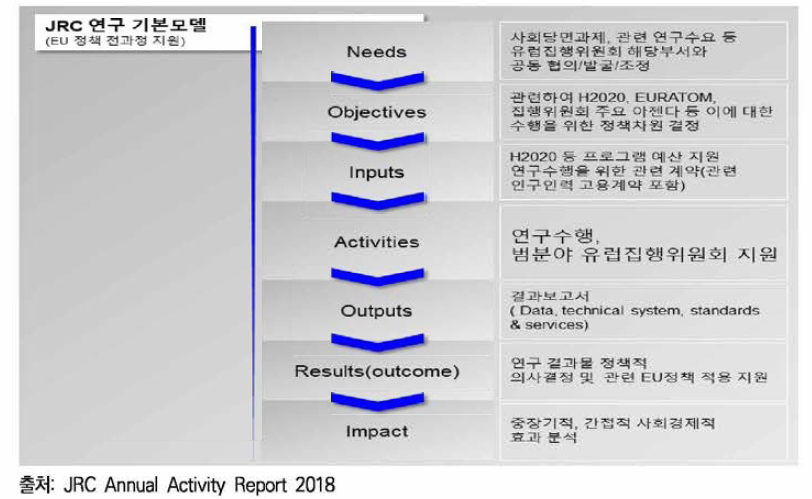 JRC 연구개발 기본 모델