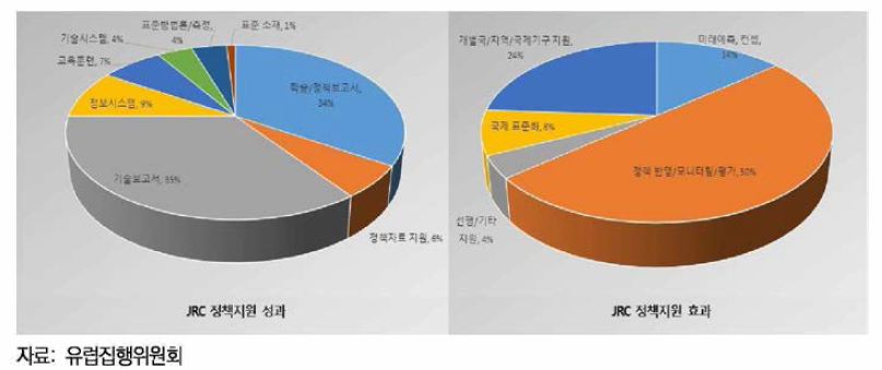 JRC 정책지원 성과 개요