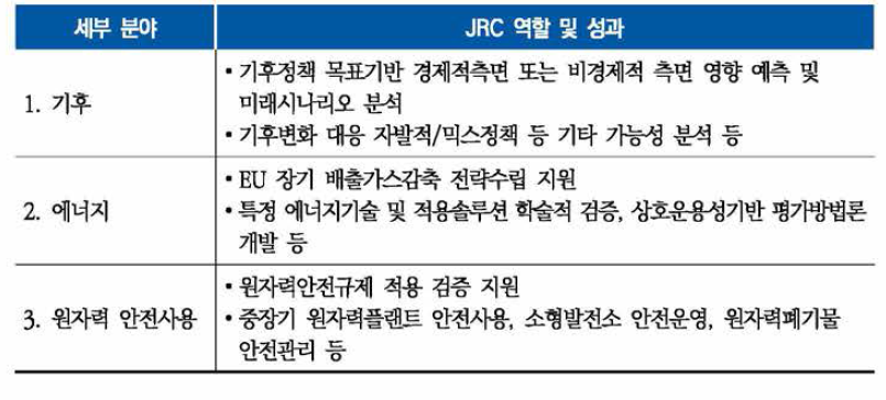 미래지향적 에너지연합을 위한 JRC 역할 및 성과