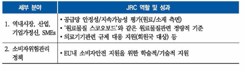 산업경쟁력기반 공정 역내시장을 위한 JRC 역할 및 성과