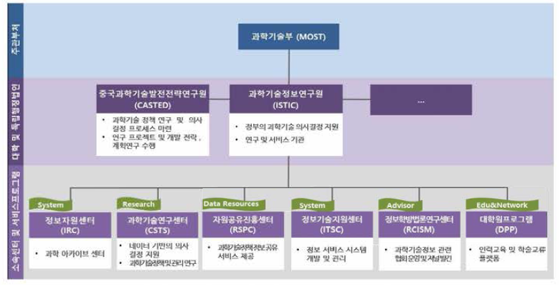 중국의 과학기술혁신정책 거버넌스