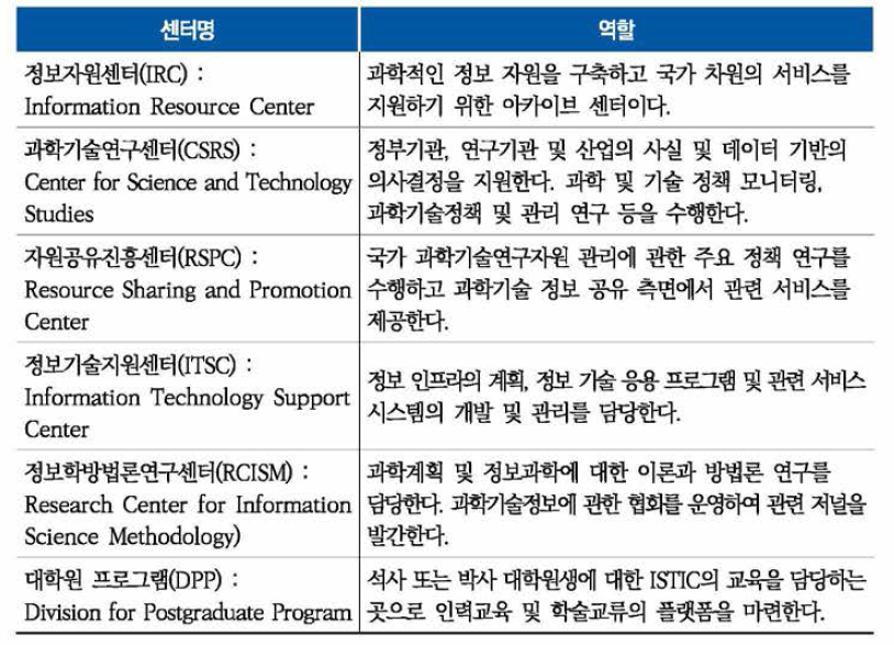 ISTIC 내 센터