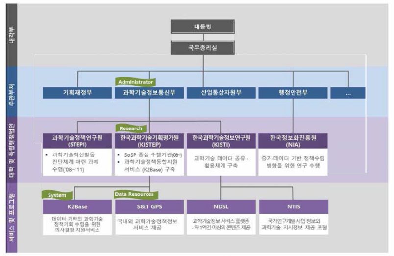 한국의 과학기술혁신정책 거버넌스