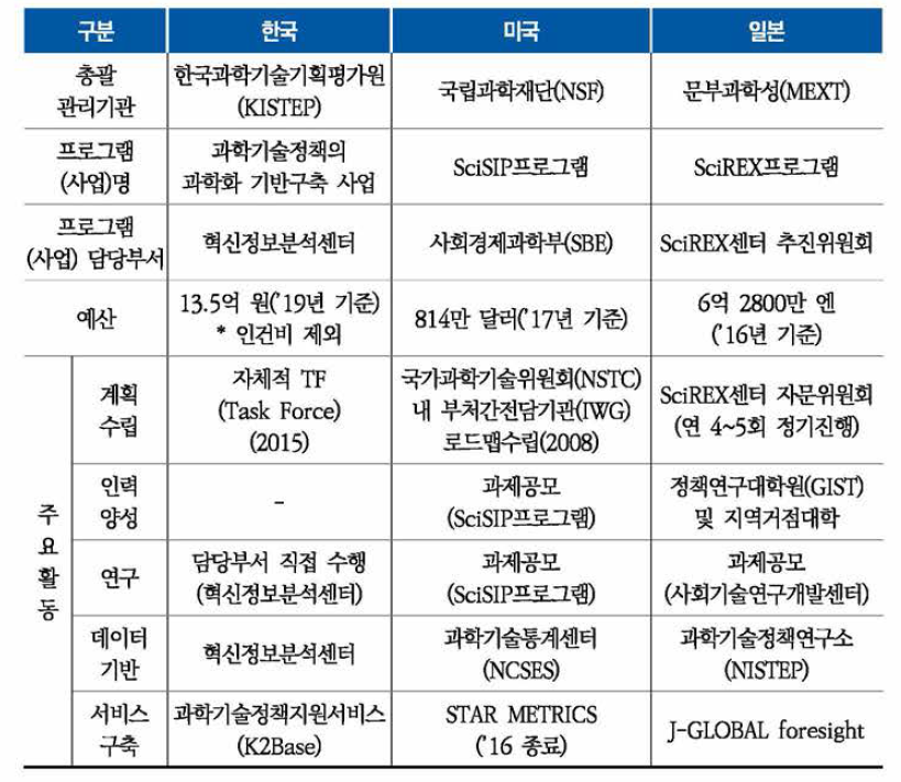 한•미•일 과학기술정책의 과학화 비교