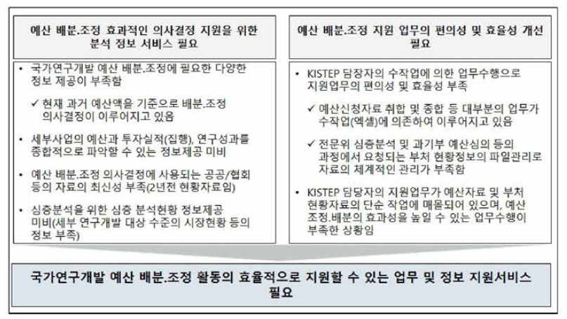 예산 배분•조정 업무 개선의 필요성