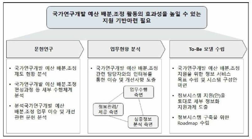 본 연구의 목적 및 내용