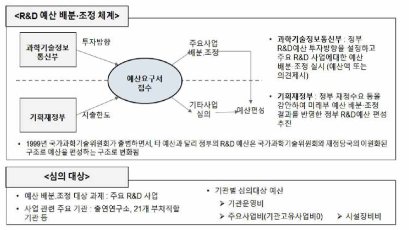 예산 배분•조정 체계