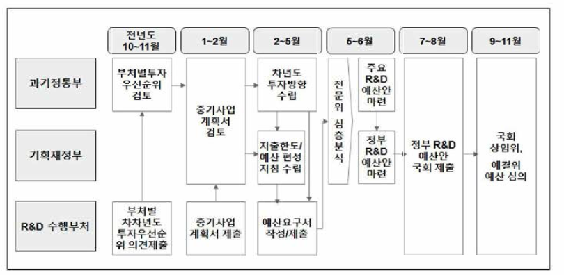 국가연구개발 예산 배분•조정 프로세스