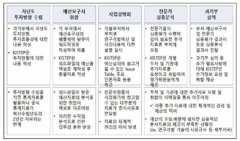 업무현황 분석 결과