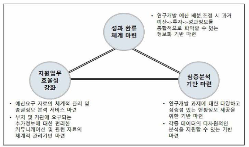 예산 배분•조정 업무 개선방향