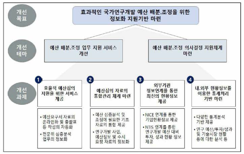 예산 배분•조정 업무 지원시스템 구축방향