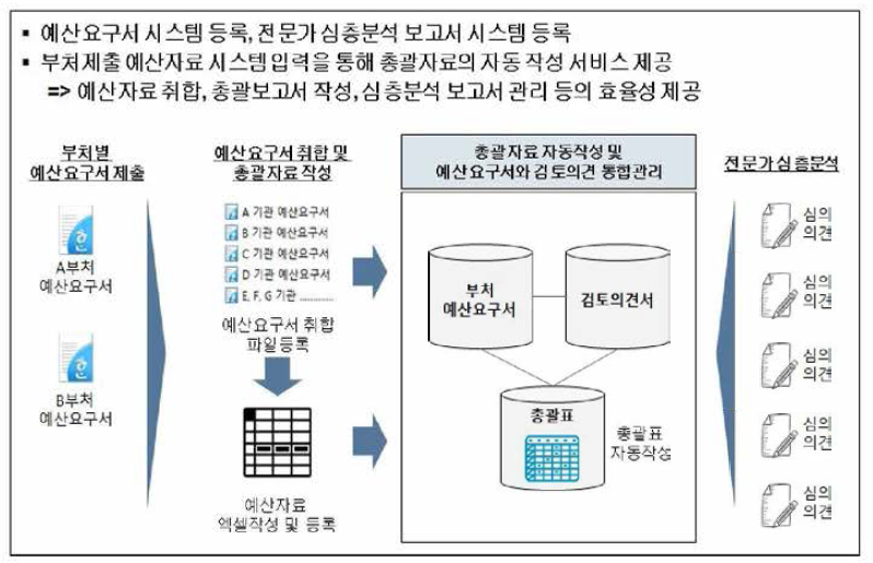 예산심의 지원서비스 제공체계