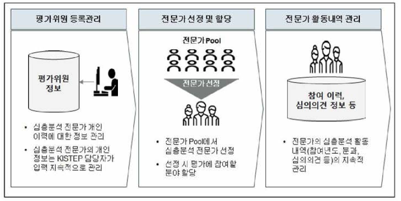 기술분야 전문위원 관리