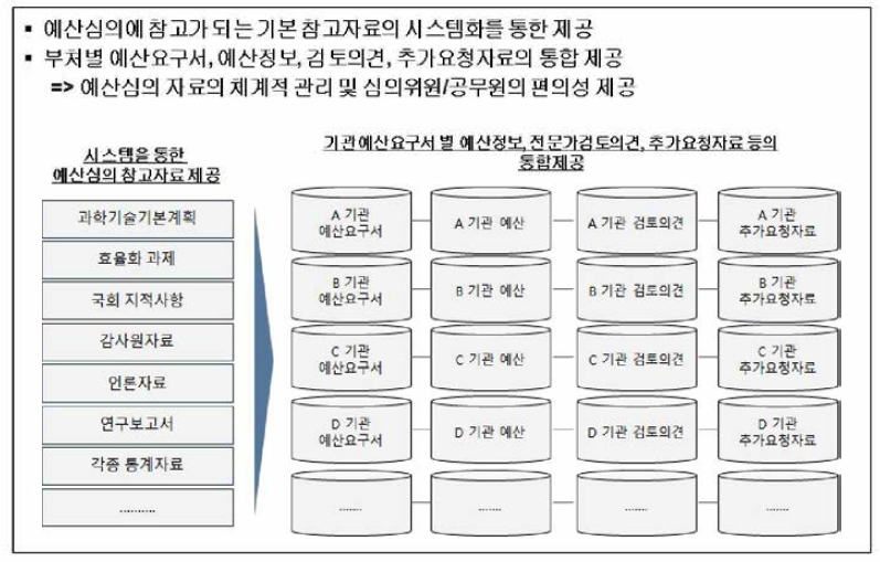 예산심의 자료 통합관리 체계