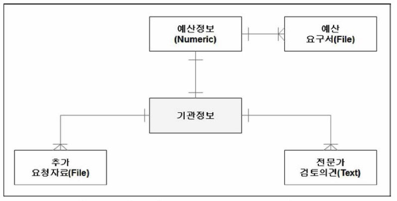 ERD(Entity Relationship Diagram) 구조