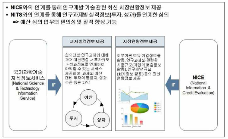 외부기관 연계정보 제공 체계