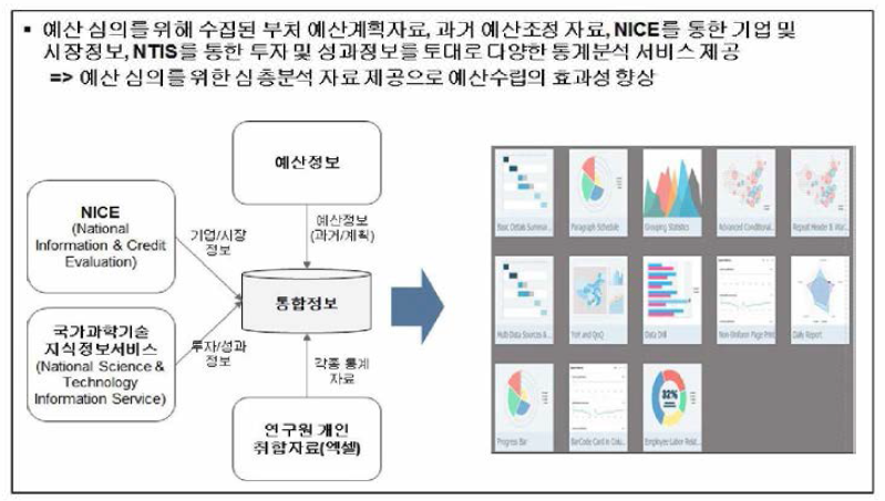 내•외부 현황정보 통계처리 기반