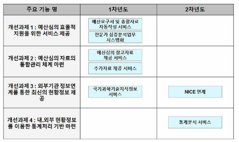 추진 로드맵(안)