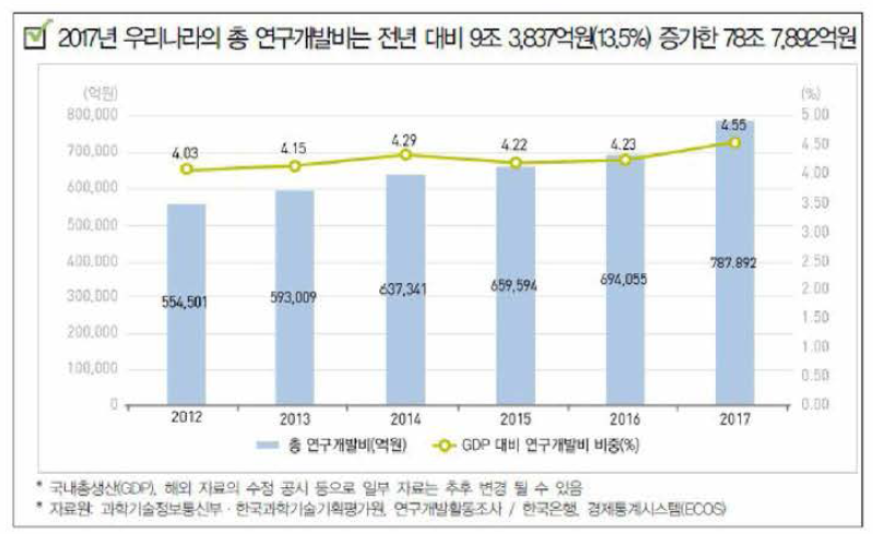 연구개발활동조사의 시계열 데이터 활용 예시