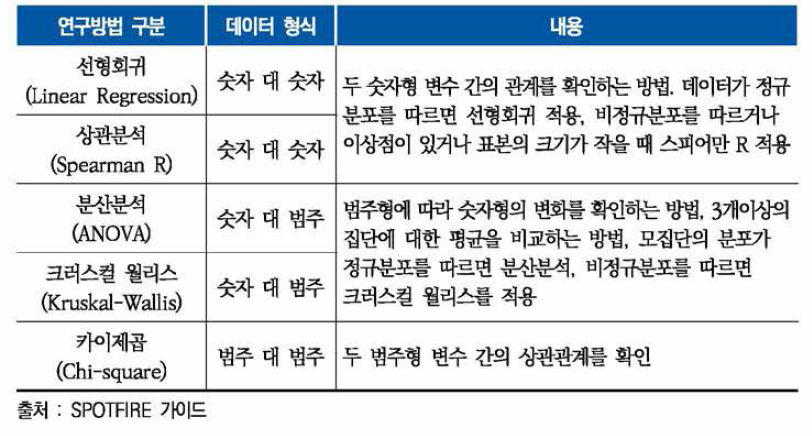 연구모형 별 데이터의 형식•분포 요구사항