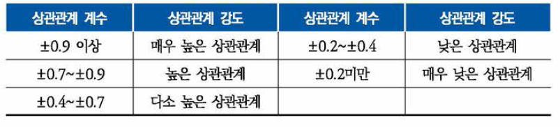 상관계수에 따른 상관관계 강도 정도