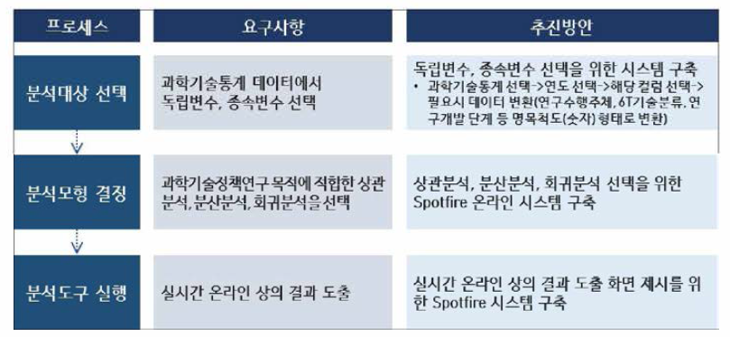 과학기술정책 데이터 활용 연구시스템 요구사항 및 추진방안