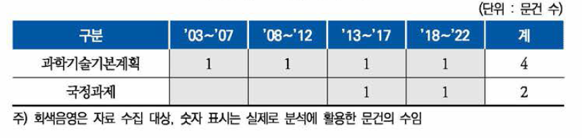 조사 및 분석 대상