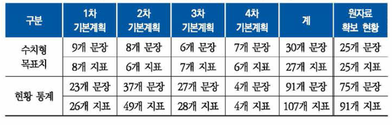 과학기술기본계획 재무관련 지표 현황