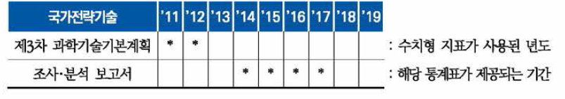 국가전략기술 수치형 지표 사용년도와 통계지표 제공년도