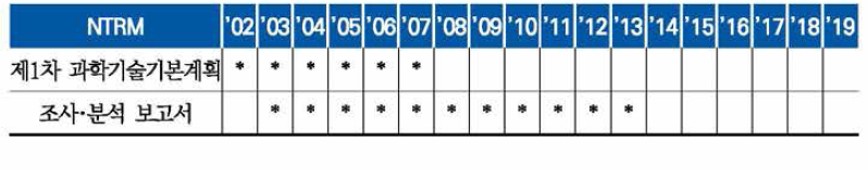 국가기술지도 수치형 지표 사용년도와 통계지표 제공년도