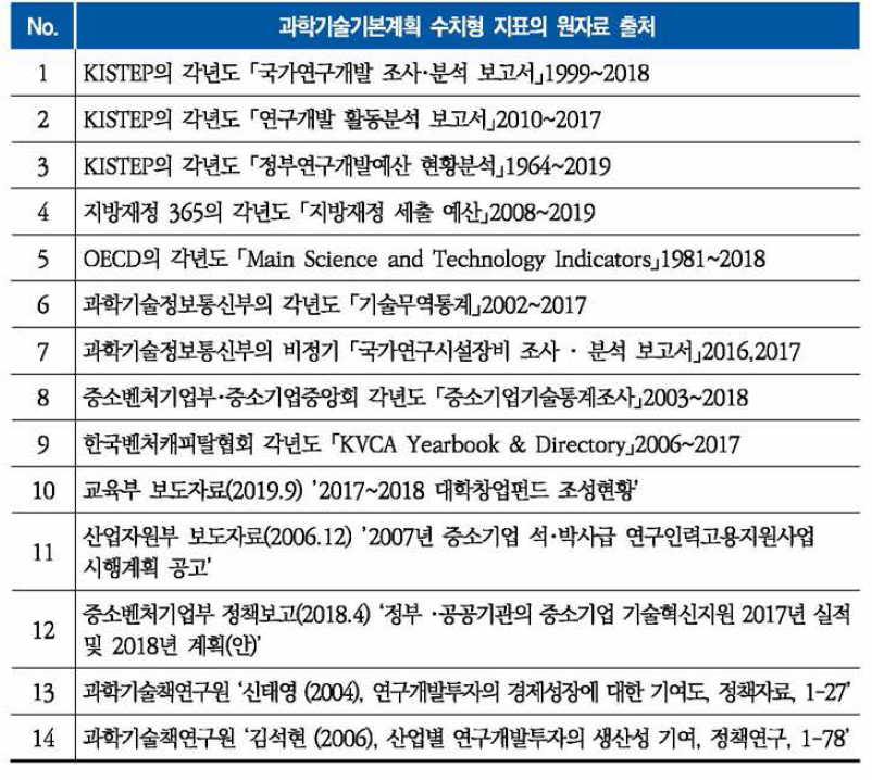 과학기술기본계획 수치형 지표의 원자료 출처