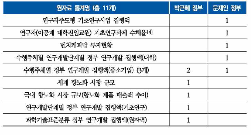 국정과제 수치형 지표의 원자료 확보 현황