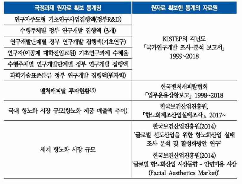 국정과제 수치형 지표의 원자료(출처)