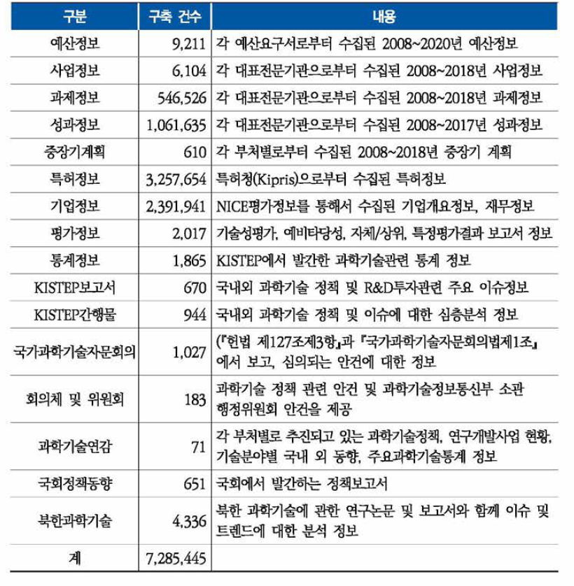 K2Base 데이터베이스 구축 현황 (2019년 12월 기준)