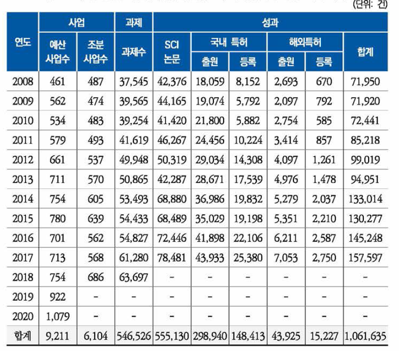 K2Base 사업과제 및 성과정보 구축 현황 (2019년 12월 기준)